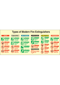 Types of modern fire extinguishers sign