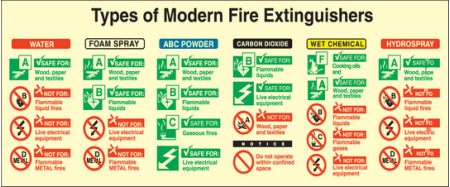 Types of modern fire extinguishers sign